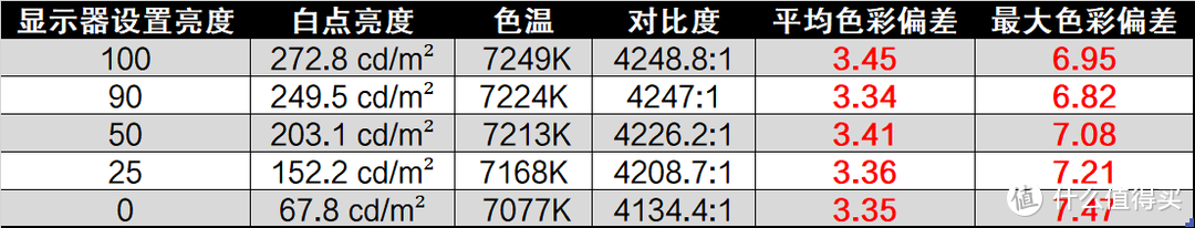 HKC T3252U不同亮度下的测试值