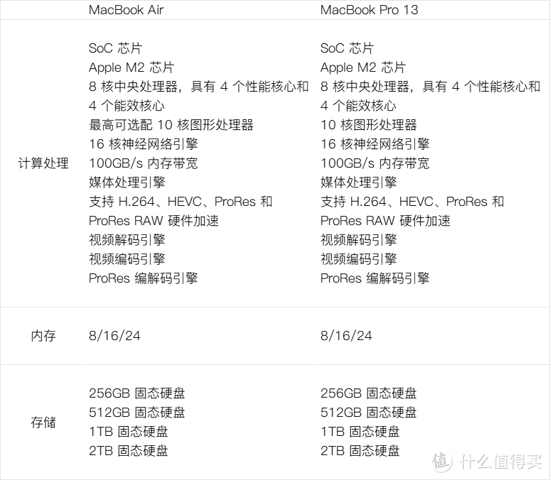 同样配置的苹果MacBook Air竟然比MacBook Pro还贵？苹果笔记本电脑选购分享