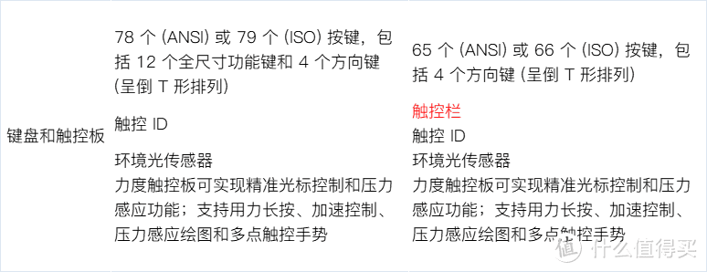 同样配置的苹果MacBook Air竟然比MacBook Pro还贵？苹果笔记本电脑选购分享