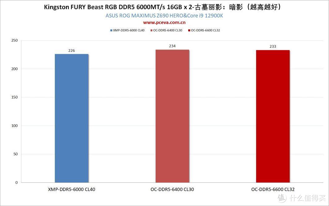 Kingston FURYBeast DDR5 RGB 6000MT/s 16GB x 2内存套装评测