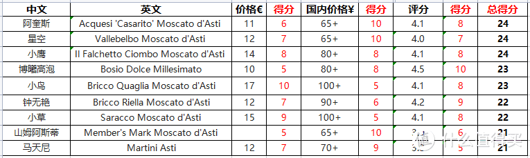 实际得分和个人感官大体一致