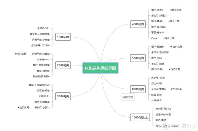 小白如何选床垫？万字干货教你如何7步选到好床垫！（内附22个品牌32张高性价比床垫推荐）