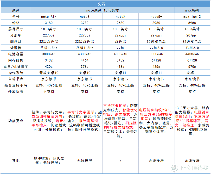 不知道如何选购？一文带你看懂大屏电子书阅读器怎么选