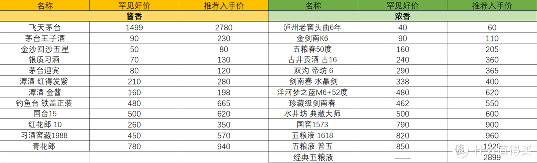 2022年有哪些好的白酒推荐?什么香型？多少钱买？