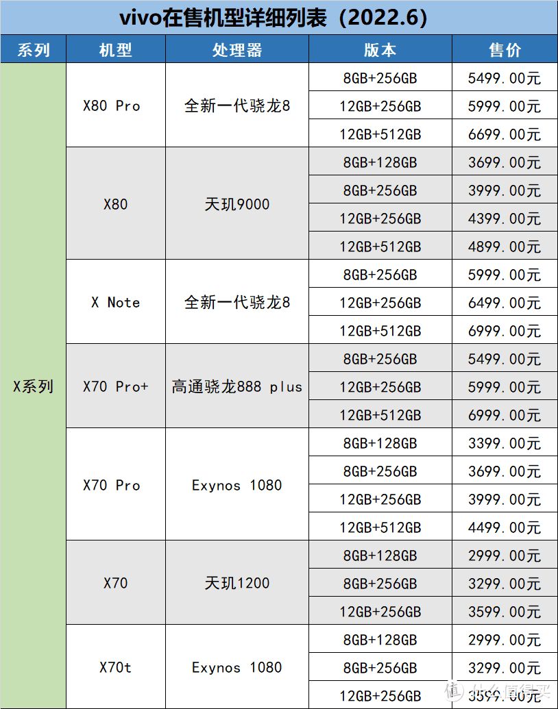 6更新」 vivo手机在售机型梳理表