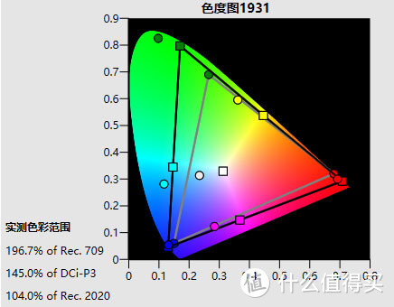 ▲HDR标准模式：196.7%709色域覆盖率/145%P3色域覆盖率/104%2020色域覆盖率