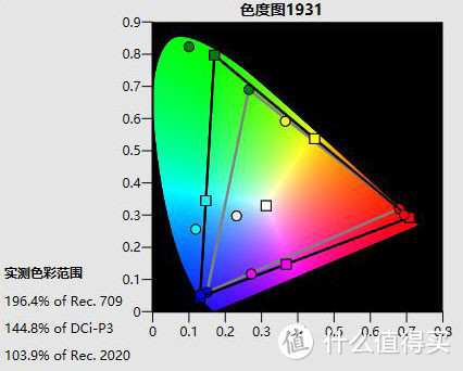 ▲HDR鲜艳模式：196.4%709色域覆盖率/144.8%P3色域覆盖率/103.9%2020色域覆盖率