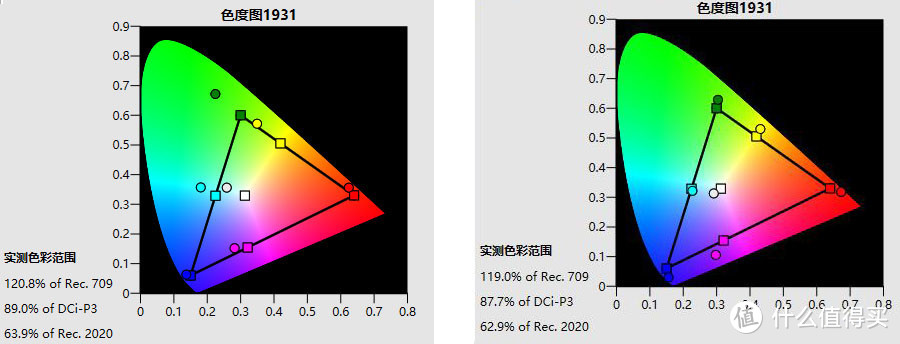 ▲SDR实测色域覆盖率对比：左为VIDDA C1影院模式 右为峰米V10电影模式