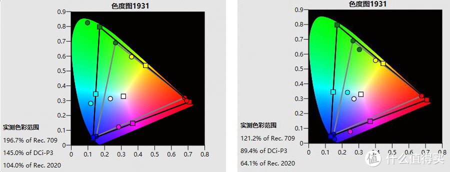 ▲HDR实测色域覆盖率对比：左为VIDDA C1标准模式 右为峰米V10标准模式