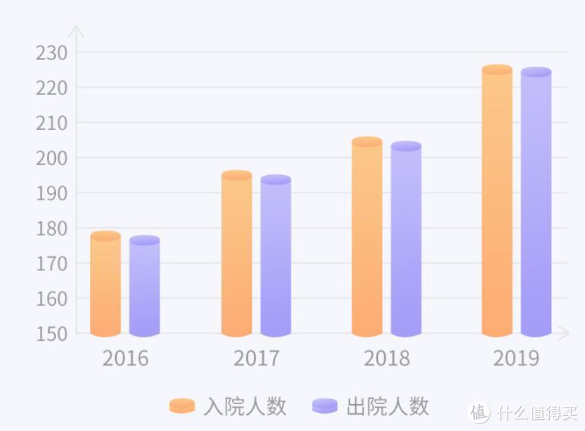 数据来源：中国卫生健康统计年鉴 前瞻产业研究院整理