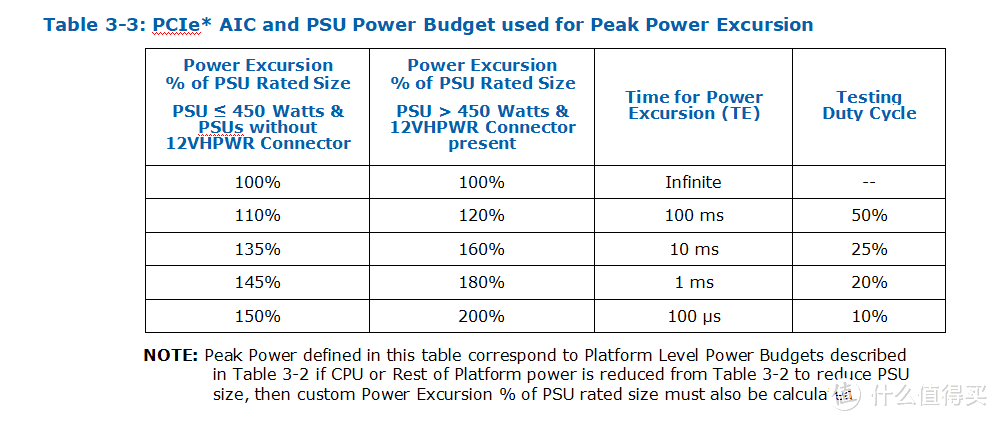 什么是PCIE-5.0规范电源？目前有哪些型号可以选，怎么选？