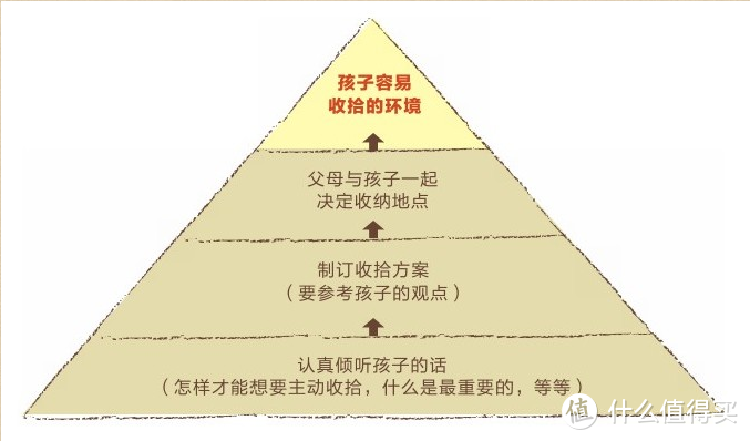 别插手，让孩子学会自己整理身边的物品