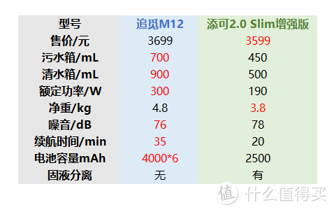 小孩子才做选择，洗地、吸尘、除螨我全部都要！追觅M12开箱评测