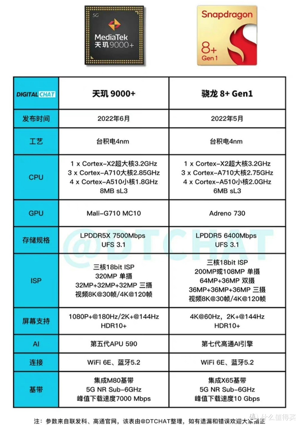 天玑处理器性能排行榜图片