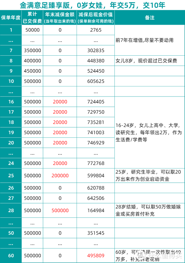 成人保险攻略，最少3000+搞定，附年入10万/15万/50万高性价比方案分享