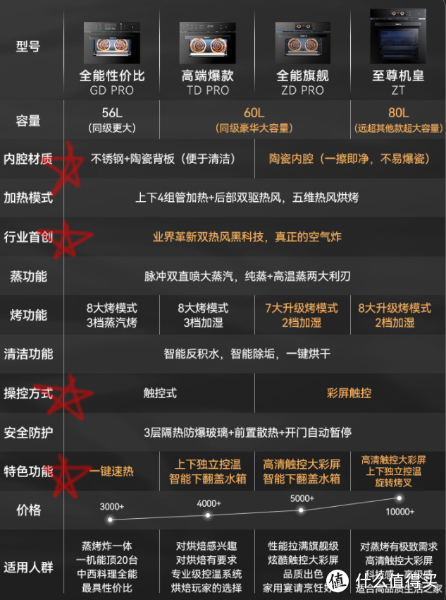 性能、体验、外观都要有，3年老用户分享什么样的蒸烤箱可以闭眼入