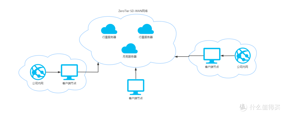 使用ZeroTier快速组建SD-WAN网络，自行搭建Moon月亮服务器