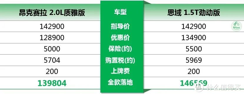 昂克赛拉：受疫情影响优惠达到14000，近期战胜思域全靠东本神言论