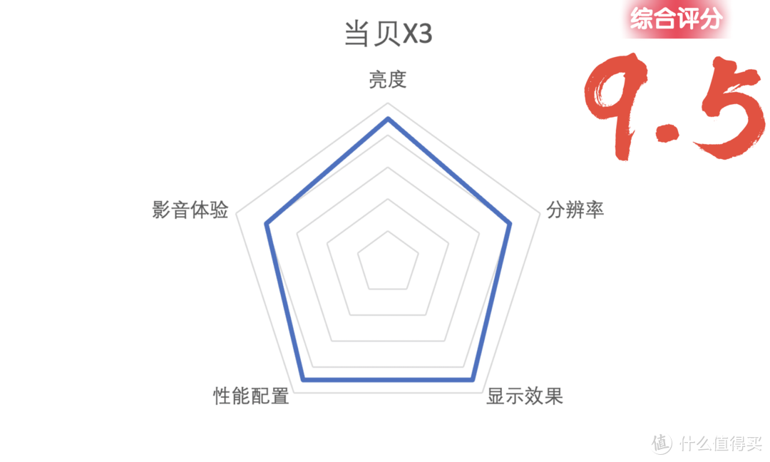 投影仪怎么选？一分钟速看攻略（附参数对比和分析建议）