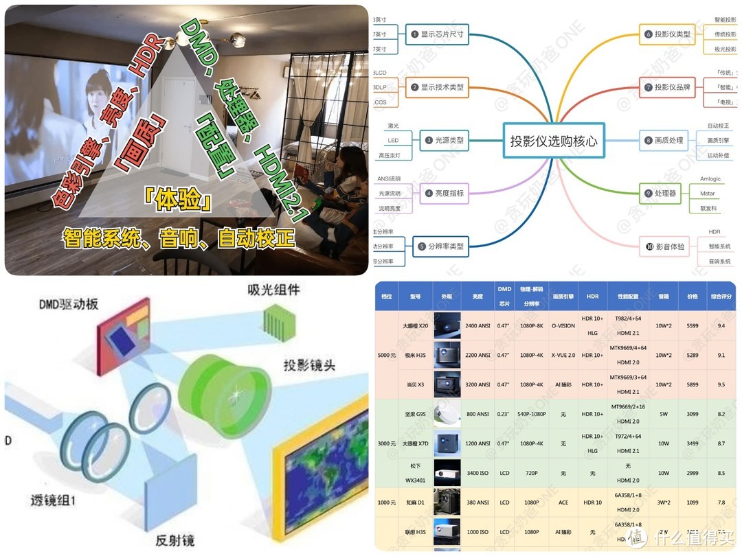 投影仪怎么选？一分钟速看攻略（附参数对比和分析建议）