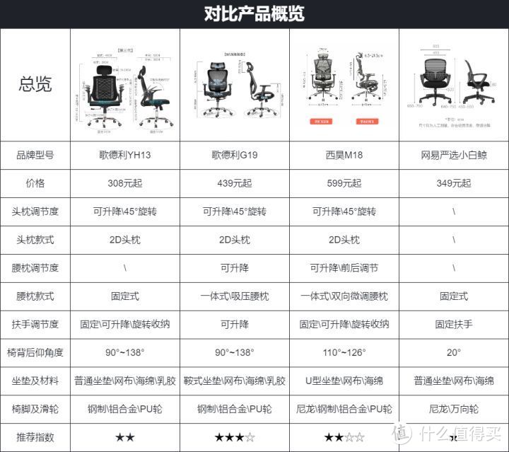 性价比人体工学椅怎么选、哪家好？歌德利、西昊、网易严选当家爆款横向实测，西昊M18到底怎么样？