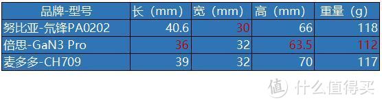 最火的3款充电头横向评测，谁才是65w氮化镓之神