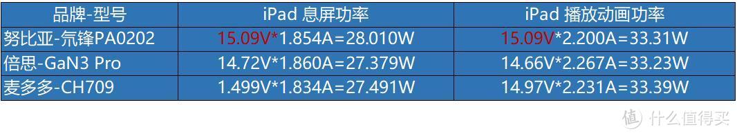 最火的3款充电头横向评测，谁才是65w氮化镓之神