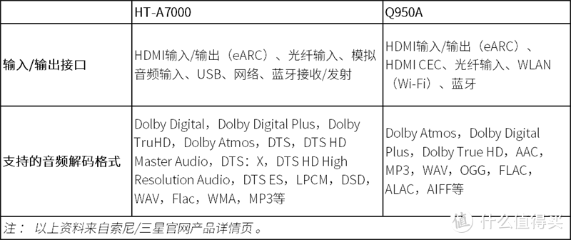 索尼HT-A7000和三星Q950A回音壁实测，到底该选哪一款？
