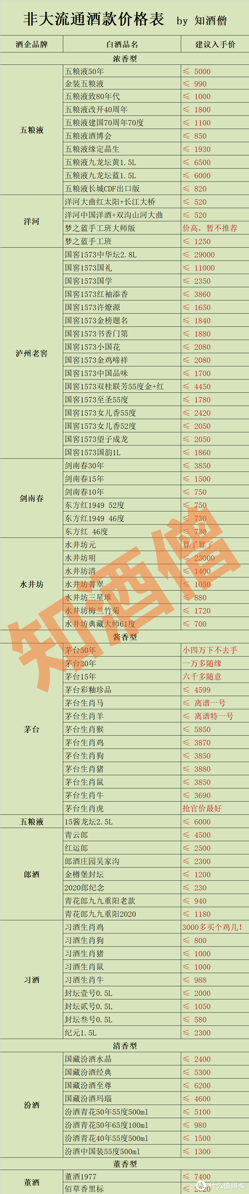 七月白酒购酒指南：酒价走向犹未可知