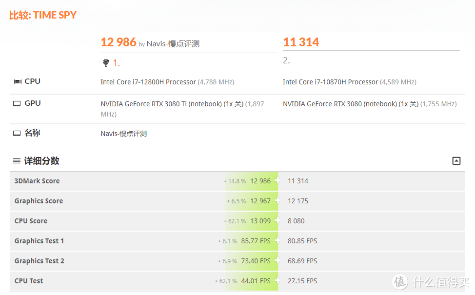 RTX3080Ti 为什么也要 DLSS, 因为要跑 2.5K 高刷啊 — 雷蛇灵刃17 2022评测