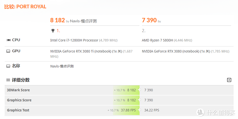 RTX3080Ti 为什么也要 DLSS, 因为要跑 2.5K 高刷啊 — 雷蛇灵刃17 2022评测