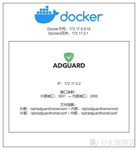 OpenWrt 使用Docker配置AdGuardHome
