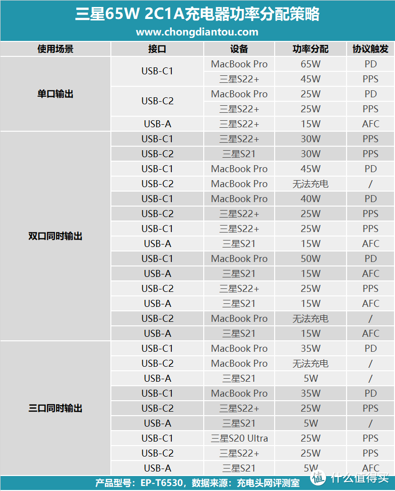 PD与PPS并存，三星65W 2C1A充电器多口同时输出功率简析