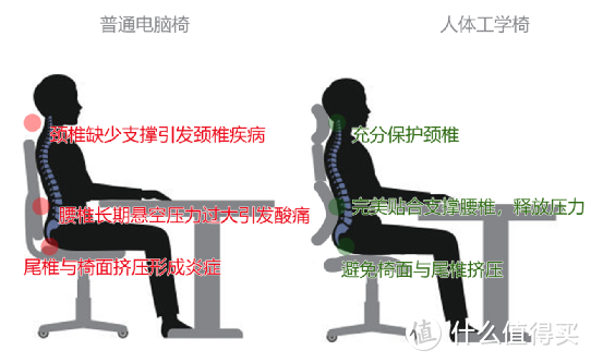 年纪轻轻颈腰椎间盘突出，斥巨资购入工学椅来改善坐姿