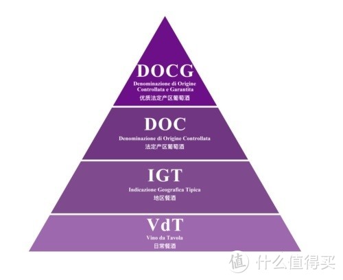 DOCG是针对产区水准的大致分级，可以简单参考