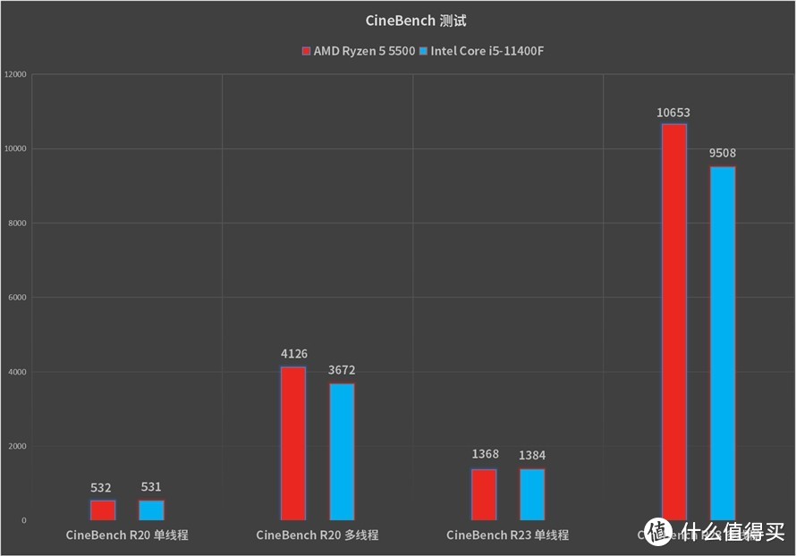 AMD锐龙5 5500处理器对比Intel Core i5-11400F：游戏性能更胜一筹