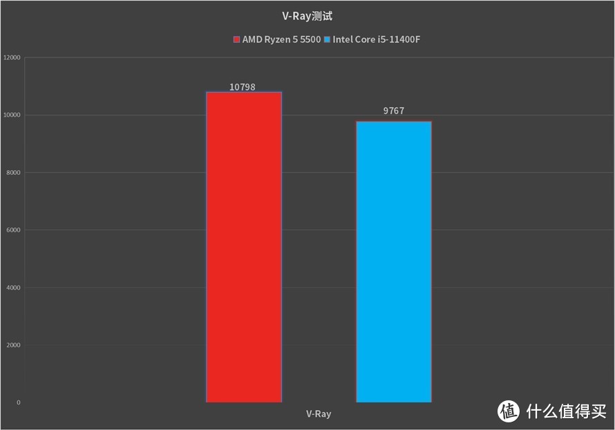 AMD锐龙5 5500处理器对比Intel Core i5-11400F：游戏性能更胜一筹