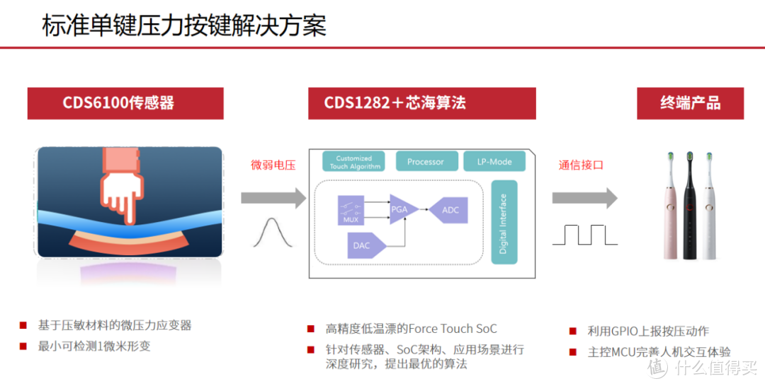 赋能智能终端竞争力提升|芯海科技普及标准化单键压力按键新模式