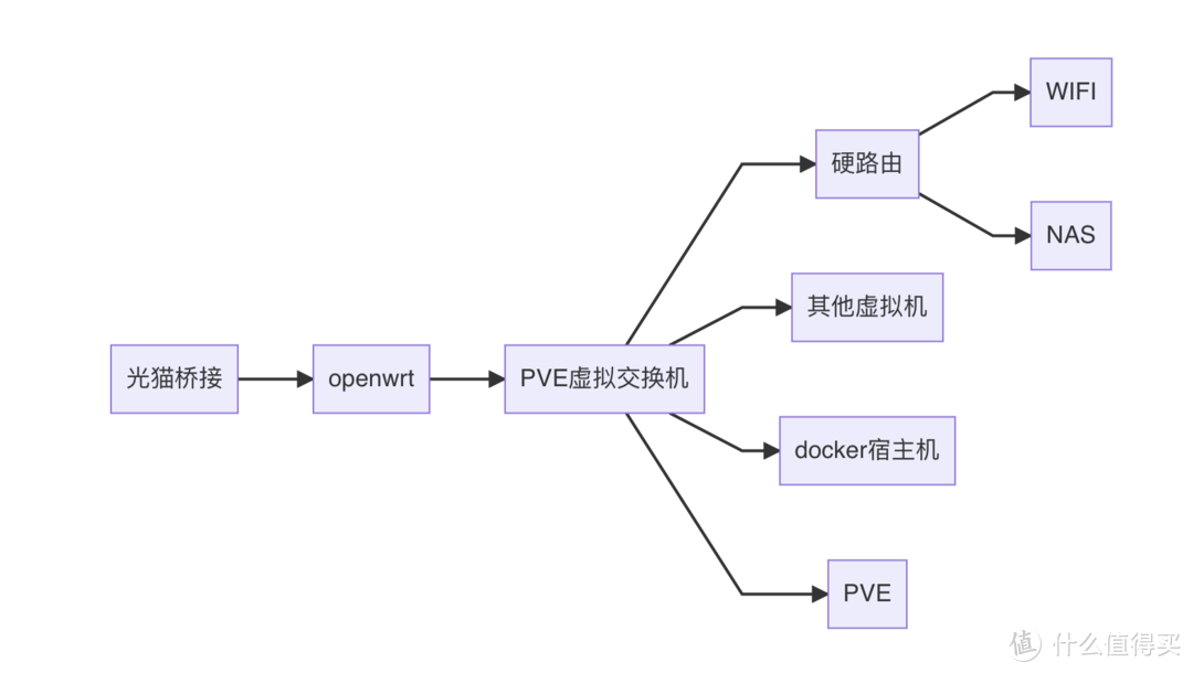 软路由N5095折腾日记（五 网络架构）