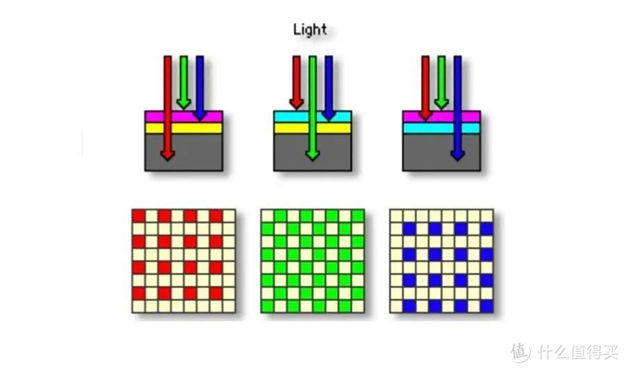RGGB、RYYB 靠边站，RGBW 才是传感器未来？