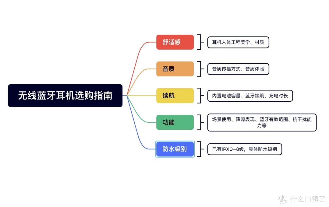 无线蓝牙耳机选购指南xmind思维导图