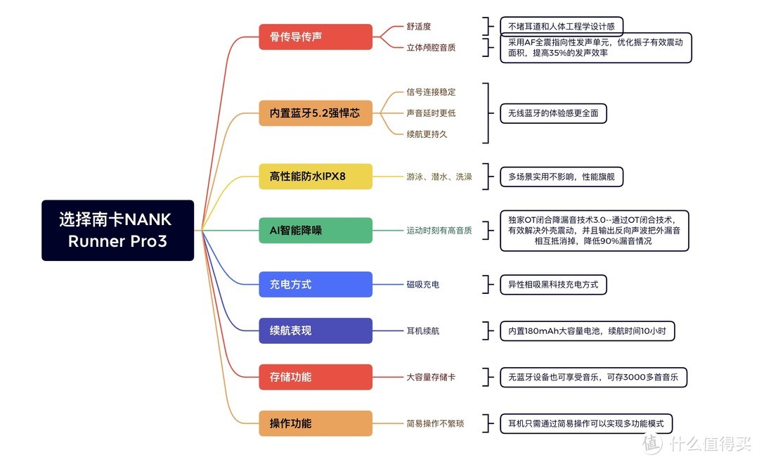 性能再升级，释放音质听觉盛宴：南卡NANK Runner Pro3骨传导无线蓝牙实用测评