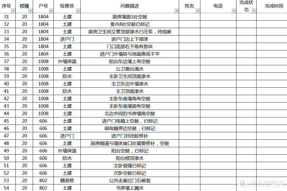 验房时关注这些就行！汇总1000多户小业主提出的验房问题，最严重的竟然是这些