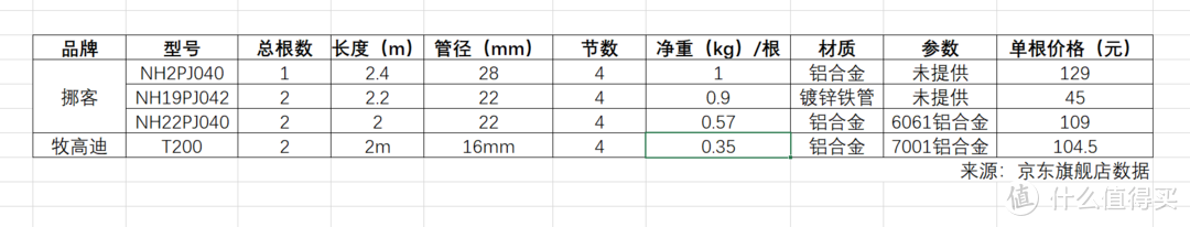 一起露营吧！关于露营踩过那些坑和种草好物（配件篇）