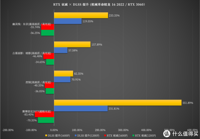 机械革命蛟龙 16 详测：AMD 锐龙 7 6800H + 140W 满血 RTX 3060 的硬核游戏本