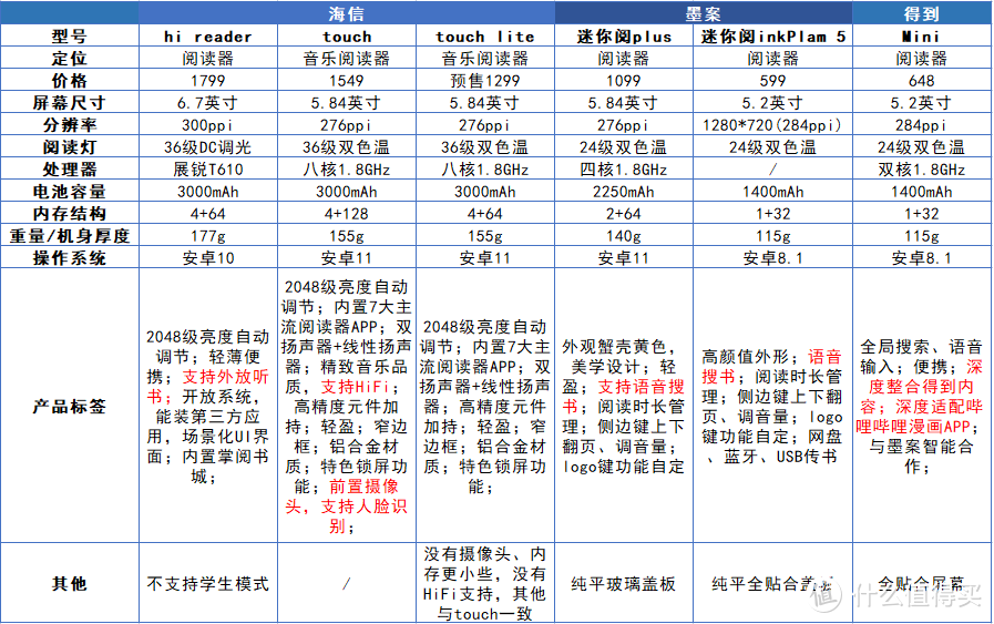 墨水屏手机该如何选？看这篇就够了。附迷你阅读器配置对比表。