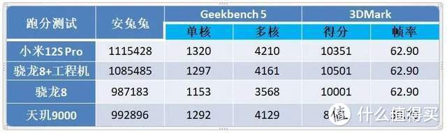 小米12S/12S Pro测评：骁龙8+这次真的“凉了”