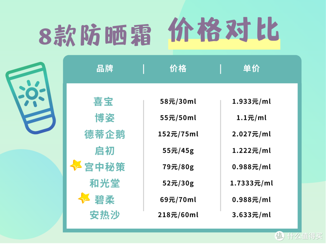 这一款竟然最防水？宝宝8款防晒霜最全测评，让你避雷不踩坑～