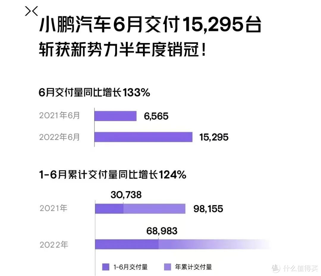 各家六月销量公布；小鹏 P5 新系统上线；大众 ID. AERO 发布｜E 周要闻