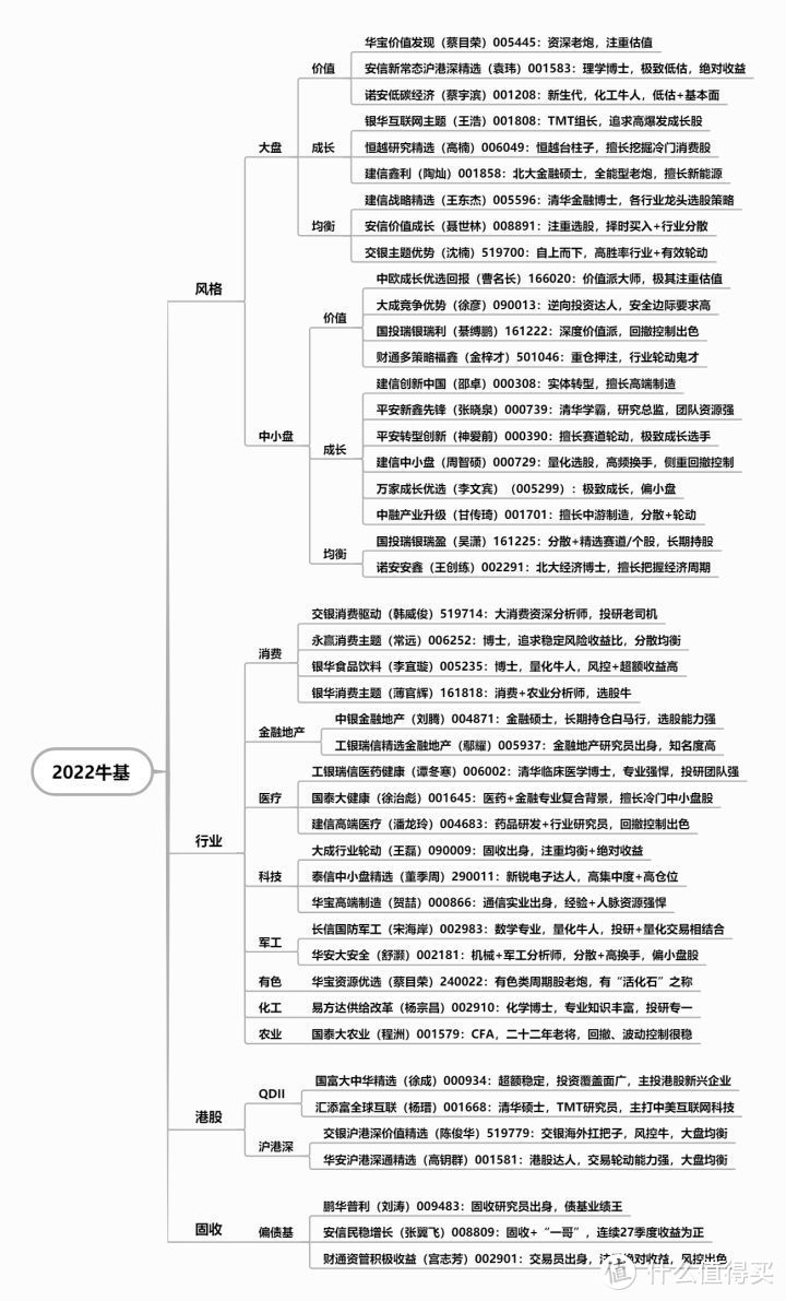 2022年下半年最牛基金投资指南，史上最全攻略来了！